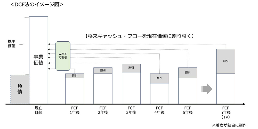 DCF法のイメージ図