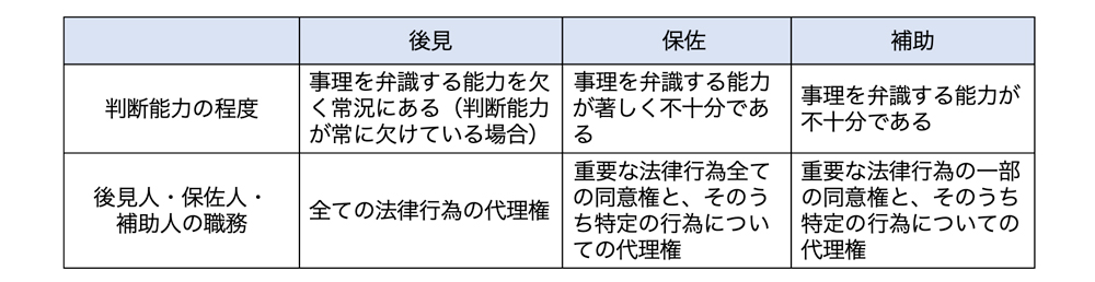 法定後見 3つの類型