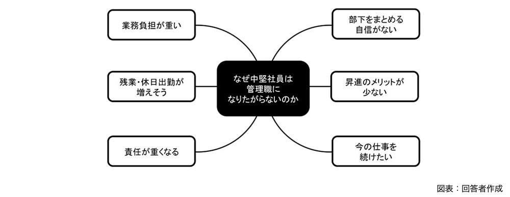 中堅社員が管理職を敬遠する主な理由
