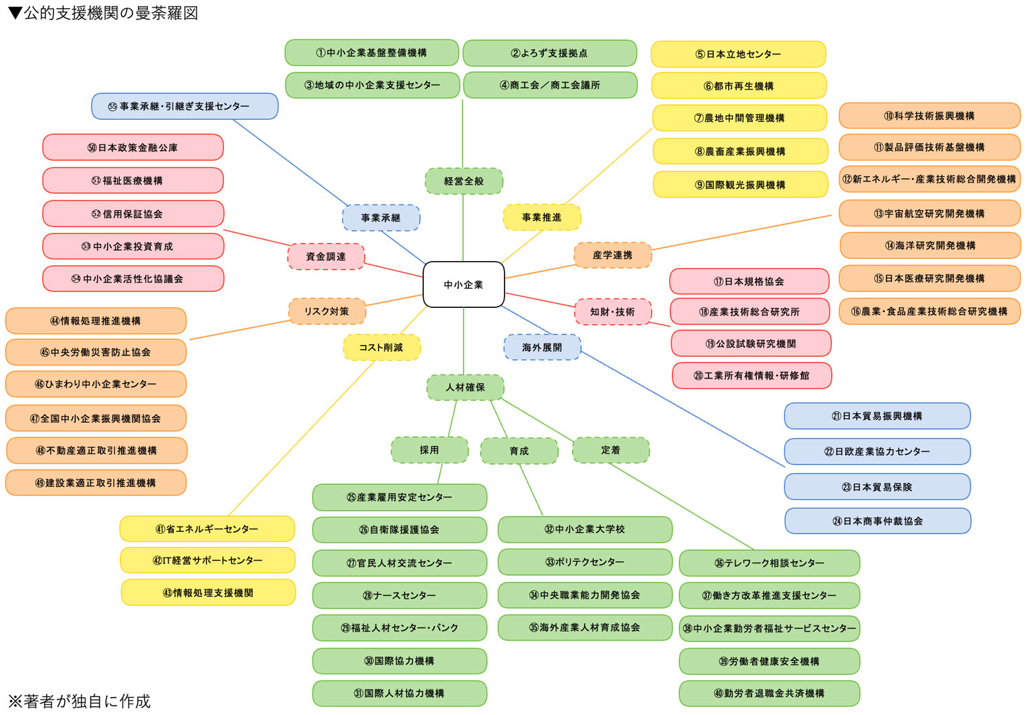 公的支援機関の曼荼羅図