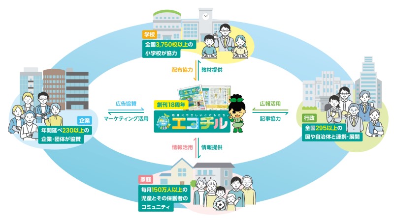 エコチルは行政・企業・学校・家庭をエコでつなぐ