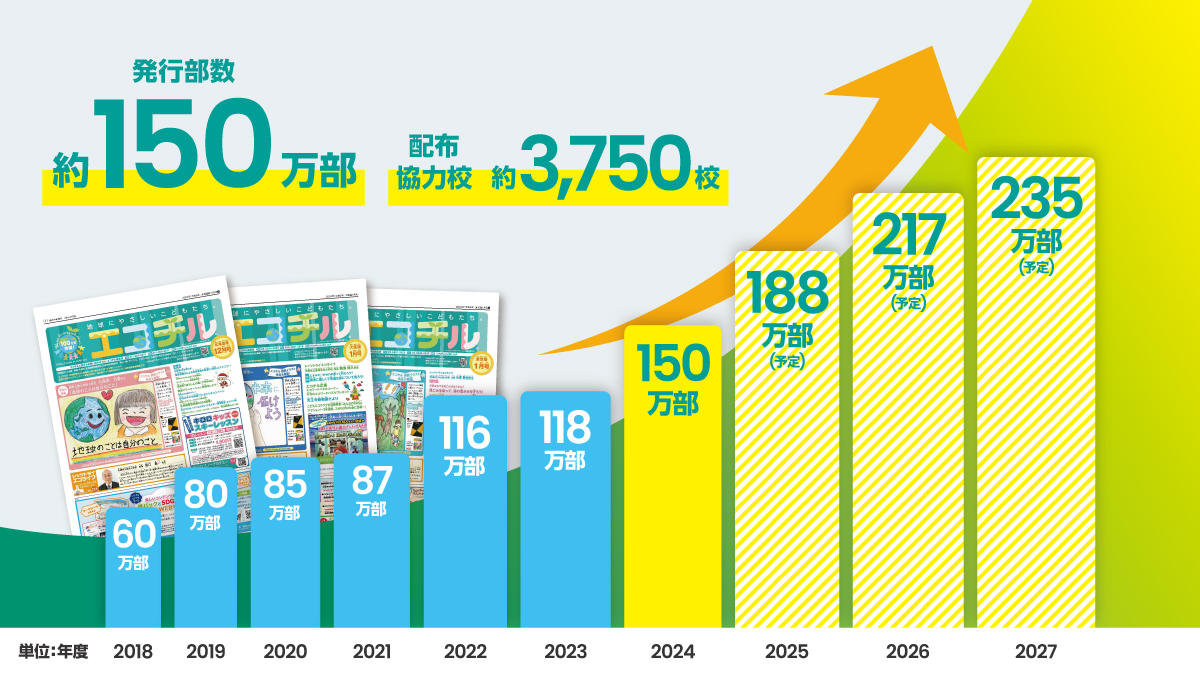 150万部に達した発行部数をさらに伸ばしていく