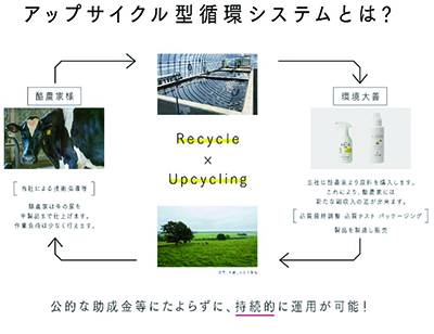 アップサイクル型循環システムのイメージ図