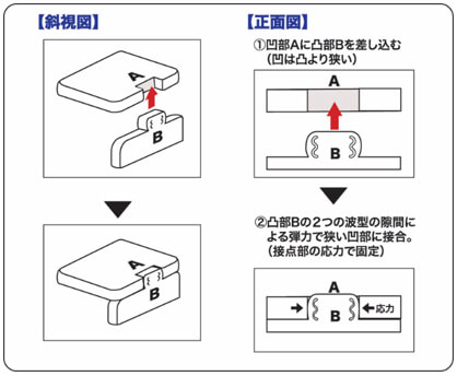 特許技術「TAKUMI」