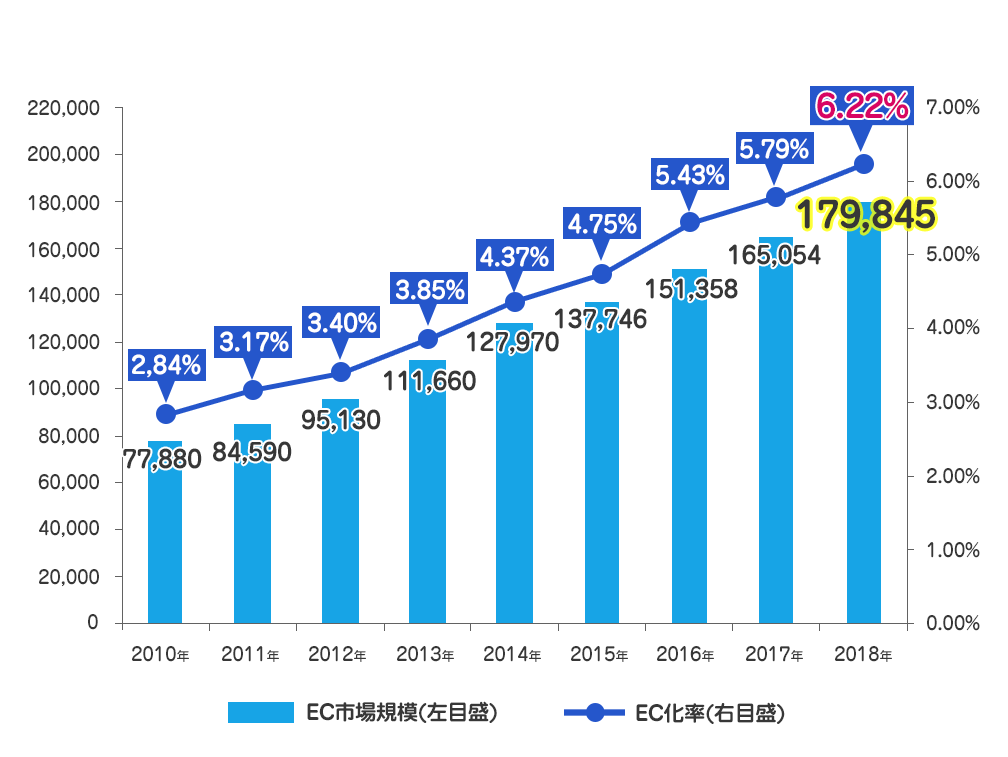 日本のBtoC - EC 市場規模の推移（単位：億円）