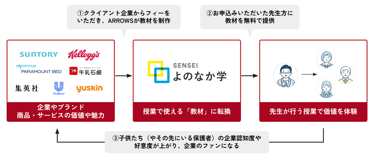 「SENSEIよのなか学」のビジネスモデル