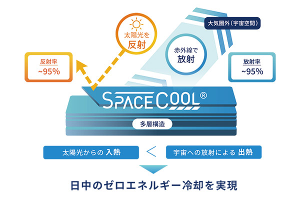 放射冷却技術のイメージ図