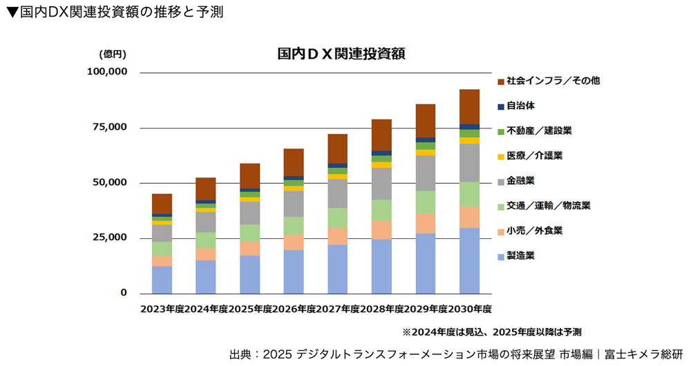 国内のDX関連投資額の推移と予測