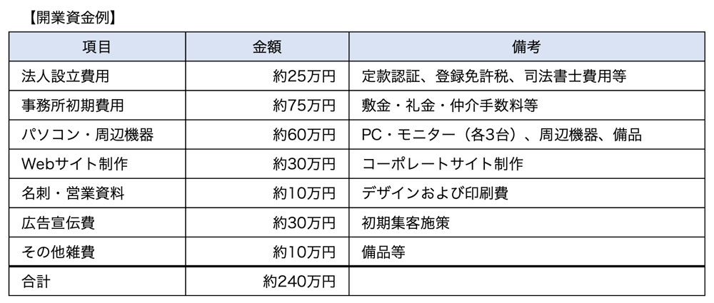 開業資金例（法人設立）