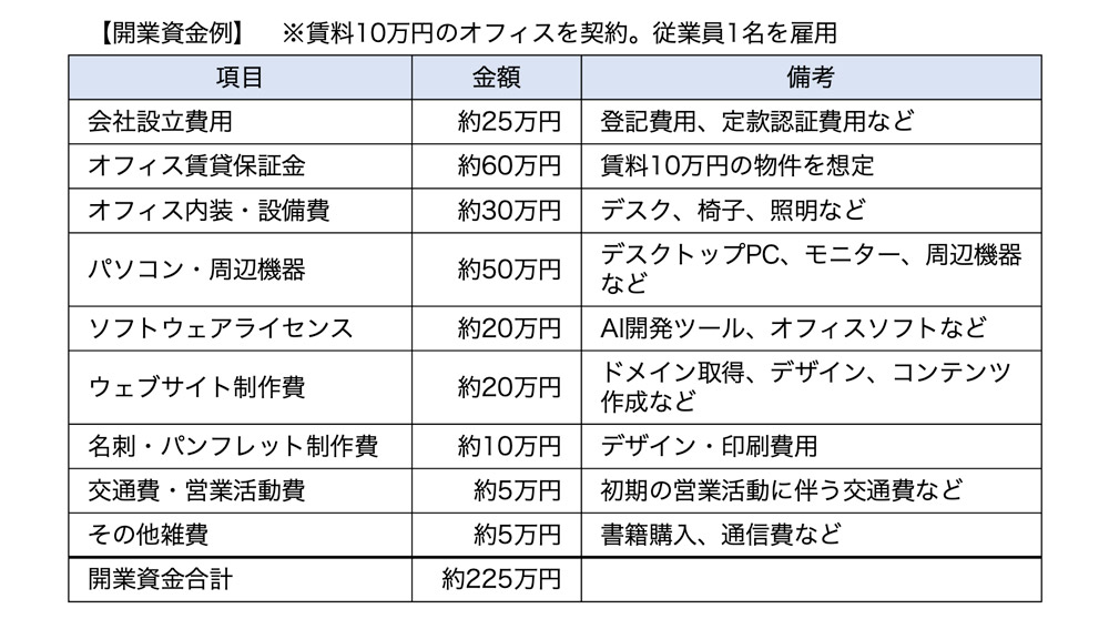 開業資金例(法人設立)