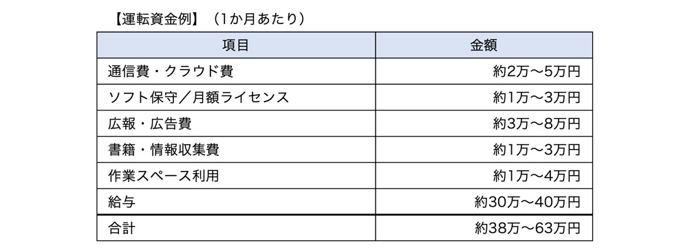 運転資金例（個人開業の場合）