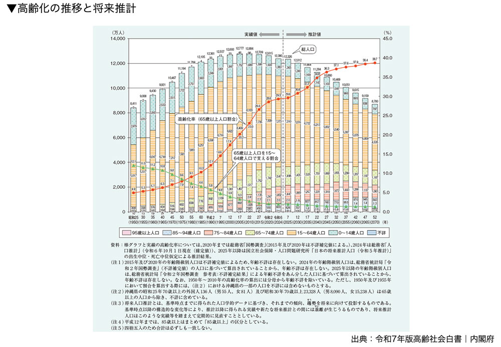 高齢化の推移と将来推計