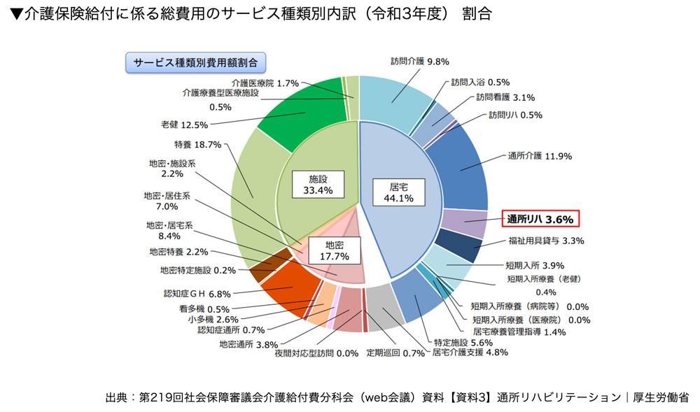 介護保険給付に係る総費用のサービス種類別内訳（令和3年度） 割合