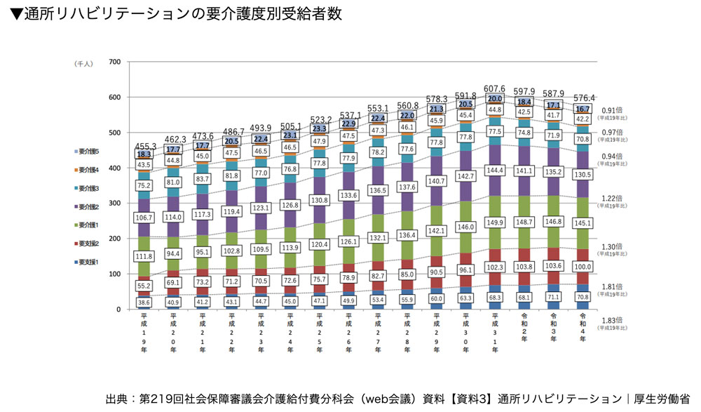通所リハビリテーションの要介護度別受給者数