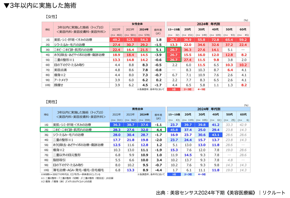 3年以内に実施した施術