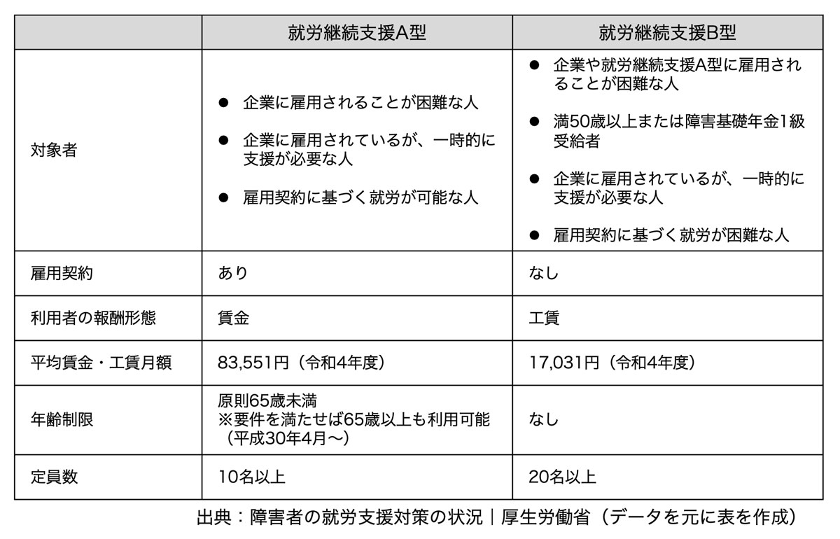 就労継続支援A型・B型の具体的な違い