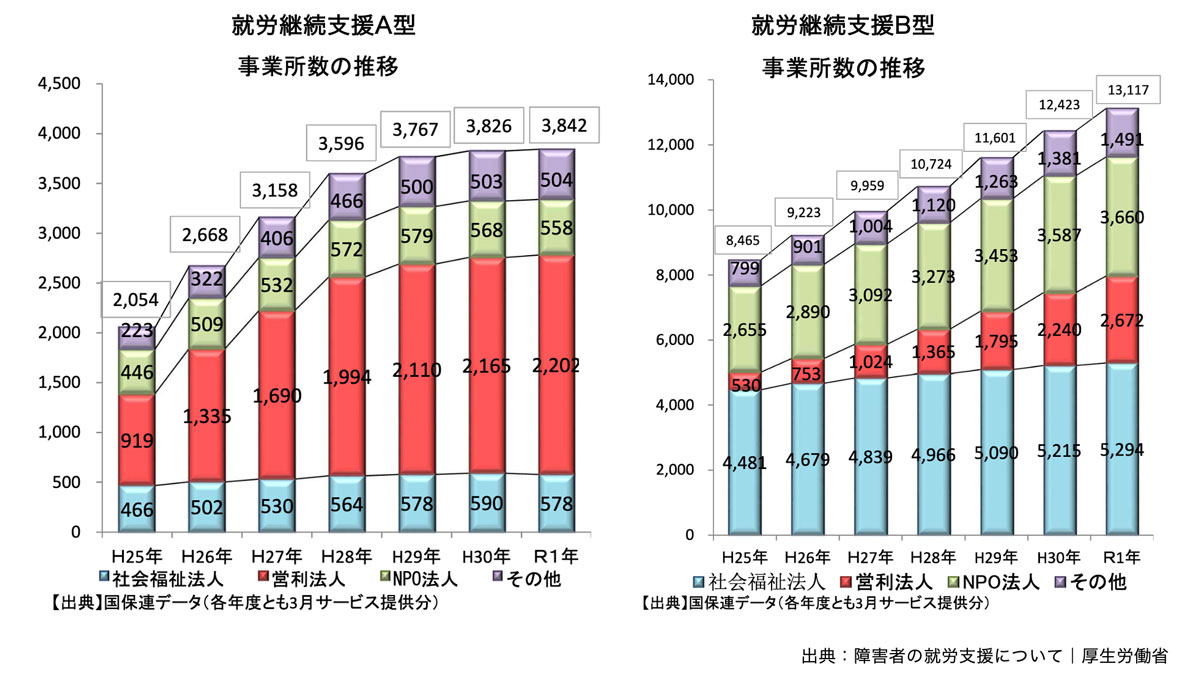 就労継続支援A型・B型事業所数の推移