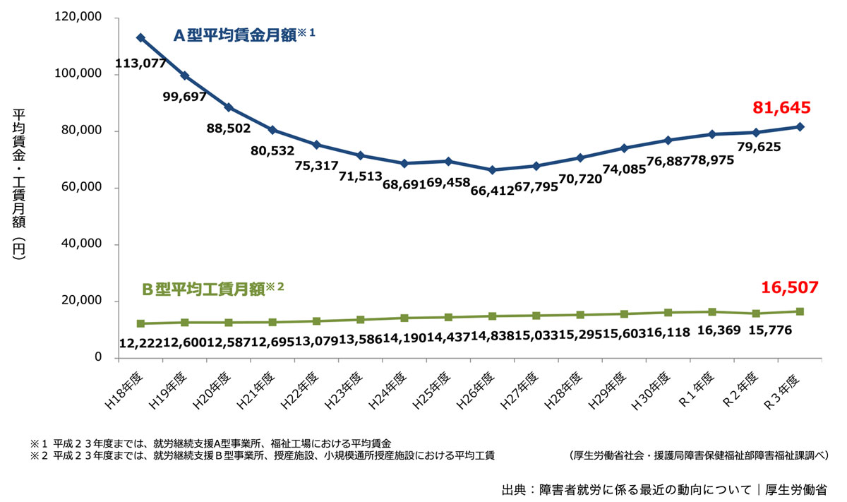 就労継続支援A型・B型の平均賃金・工賃月額