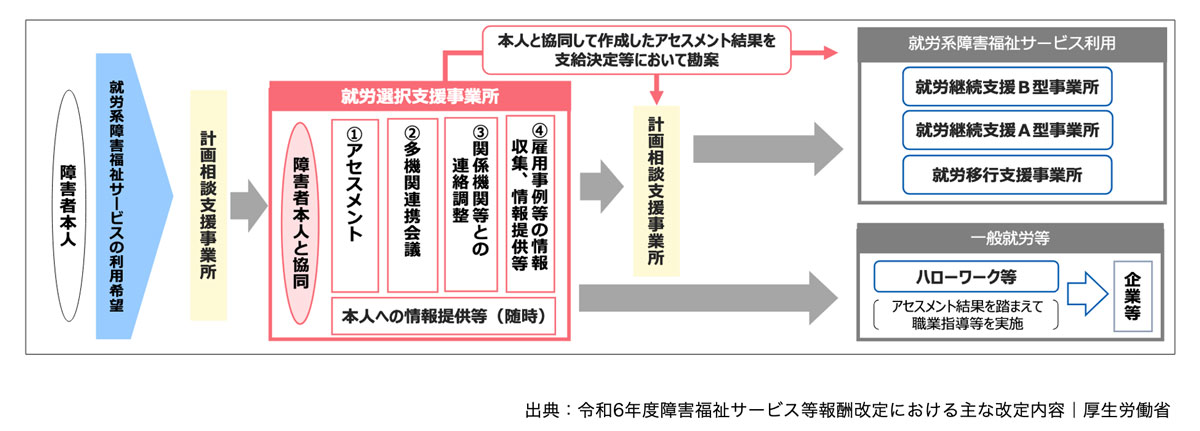 「就労選択支援」のモデル事業