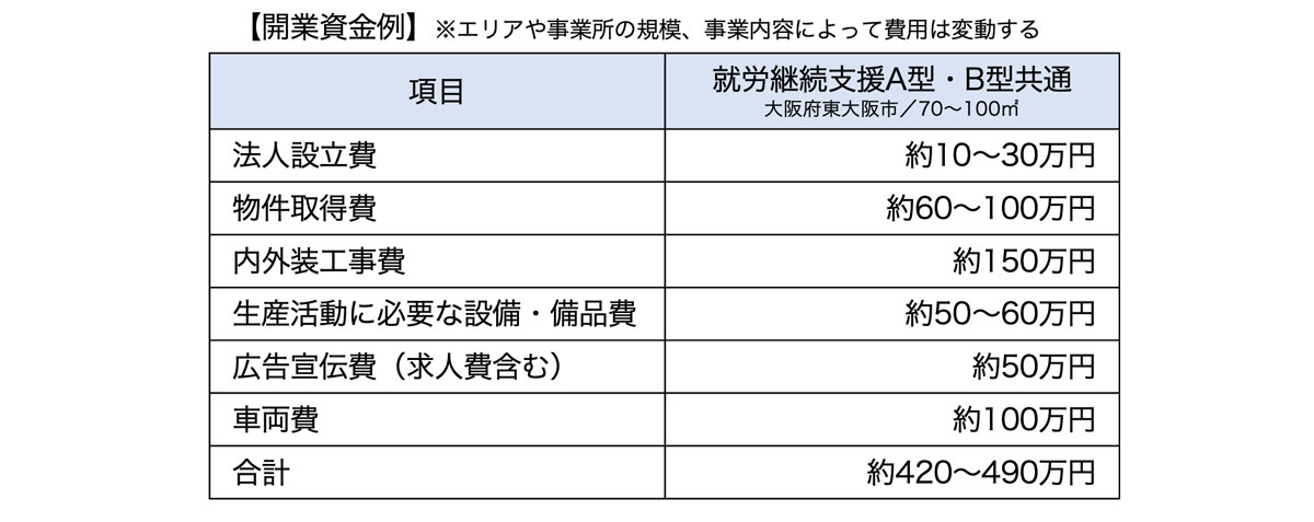 開業資金例