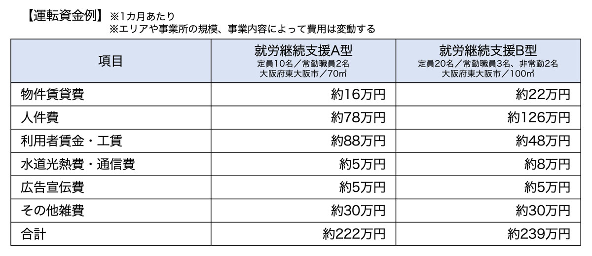 運転資金例