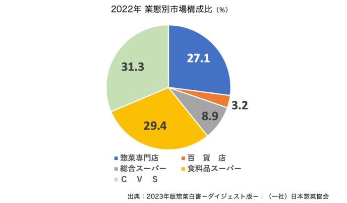 2022年 業態別市場構成比（％）