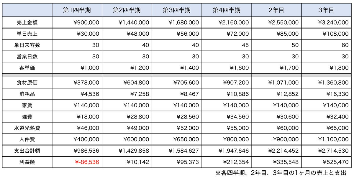 売上計画と収益イメージ