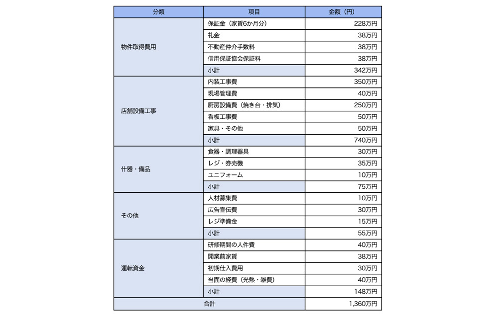 開業資金と運転資金の例