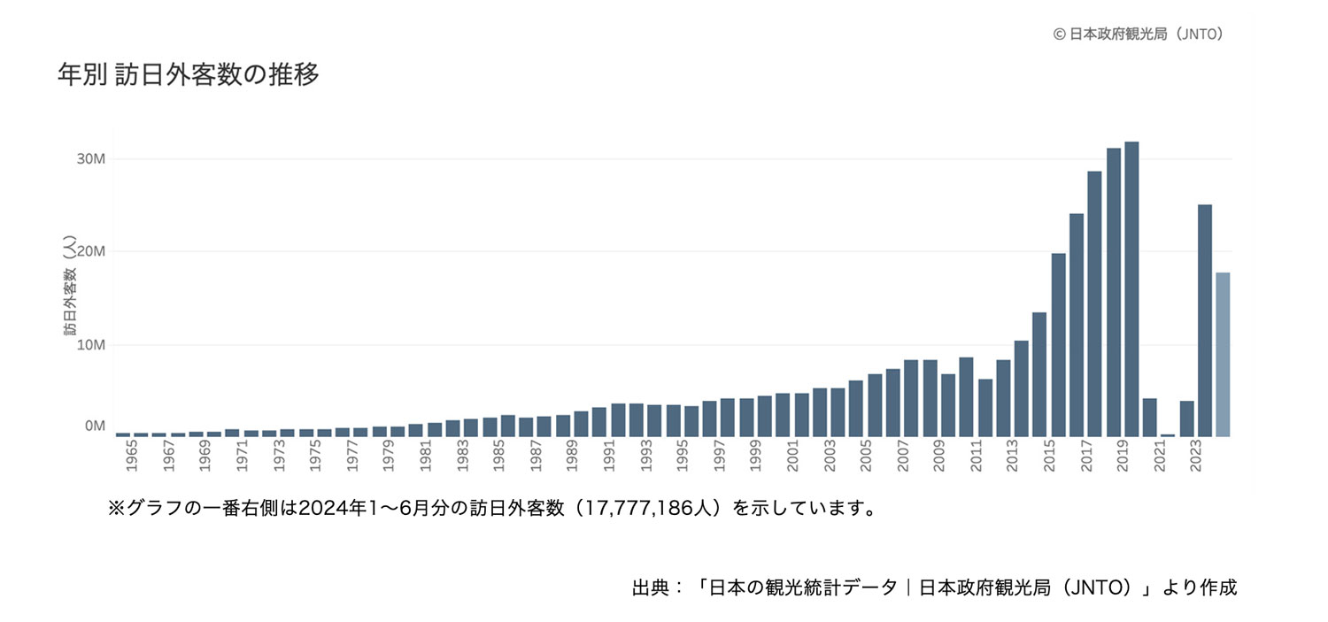 年別訪日外客数の推移