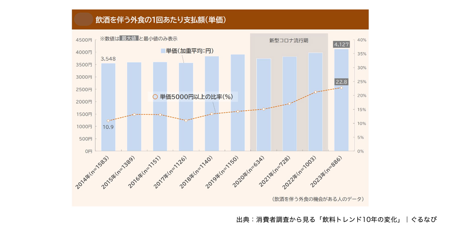 飲食を伴う外食の1回あたりの支払額（単価）