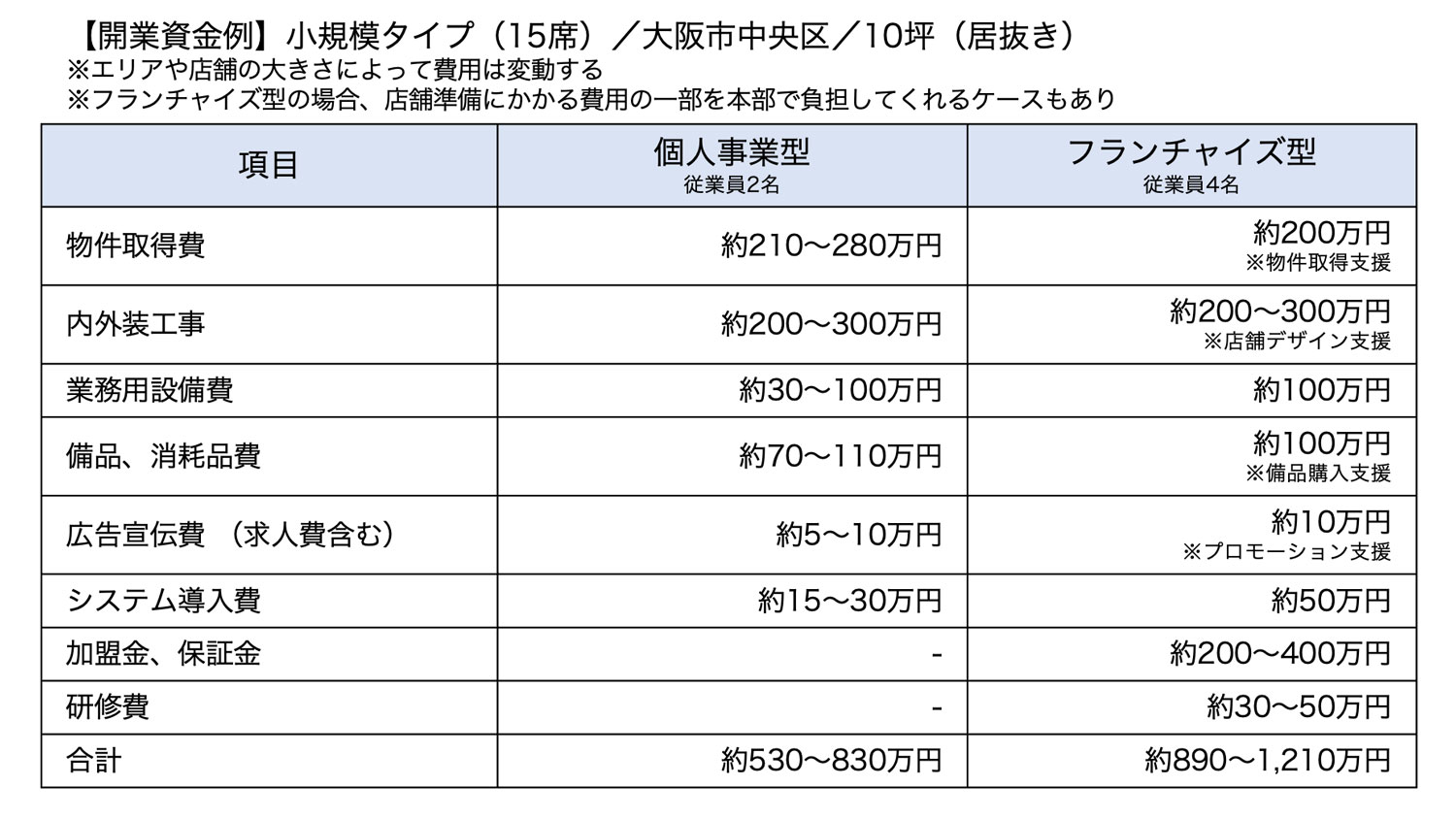 開業資金例