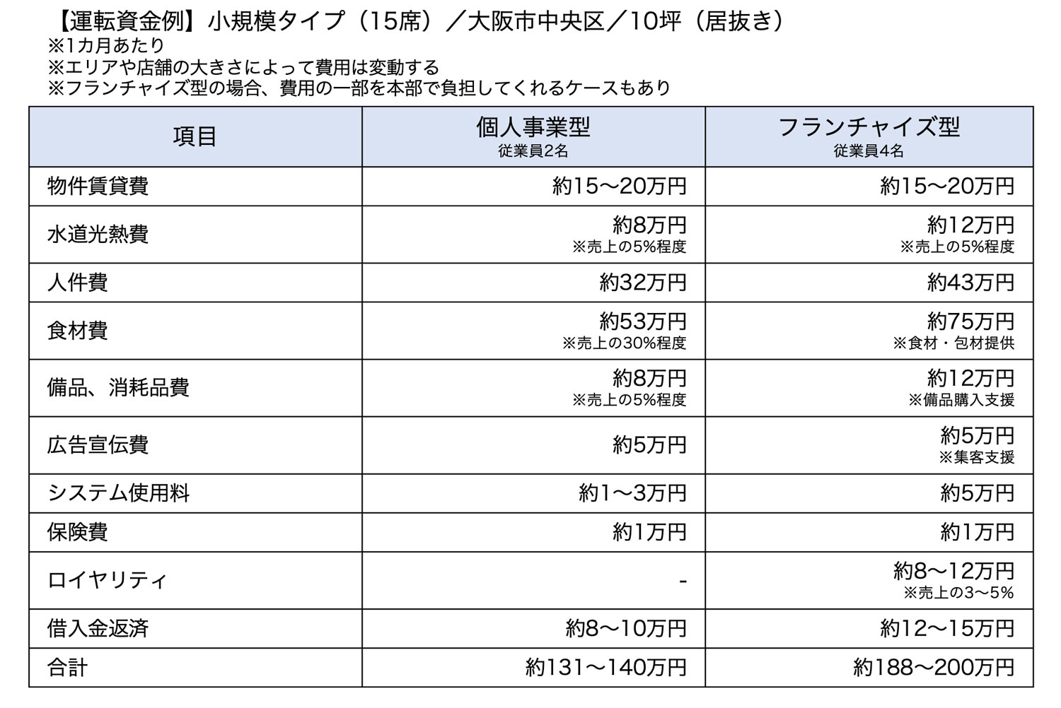 運転資金例