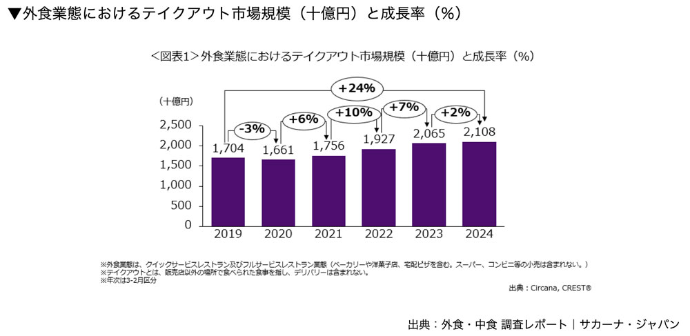 外食業態におけるテイクアウト市場規模と成長率