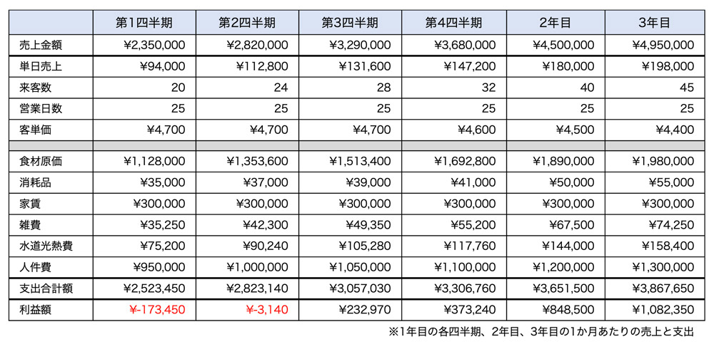 売上計画と損益イメージ