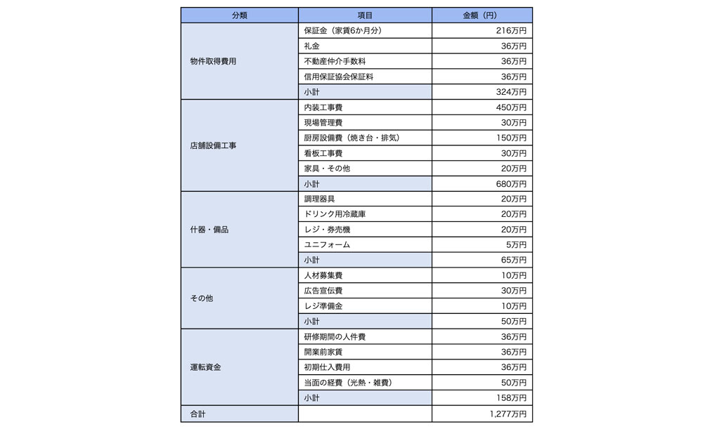 開業資金と運転資金の例