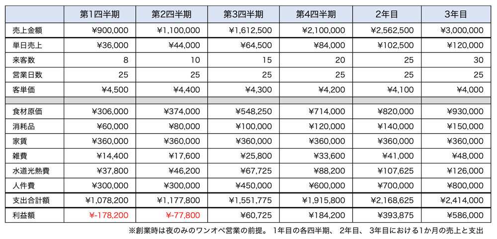 売上計画と損益イメージ