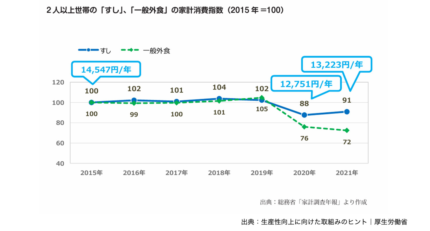 2人以上世帯の「すし」、「一般外食」の家計消費指数