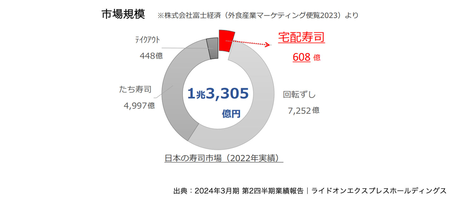 日本の寿司市場規模