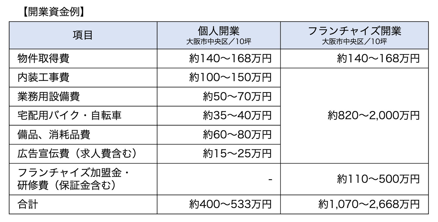 開業資金例