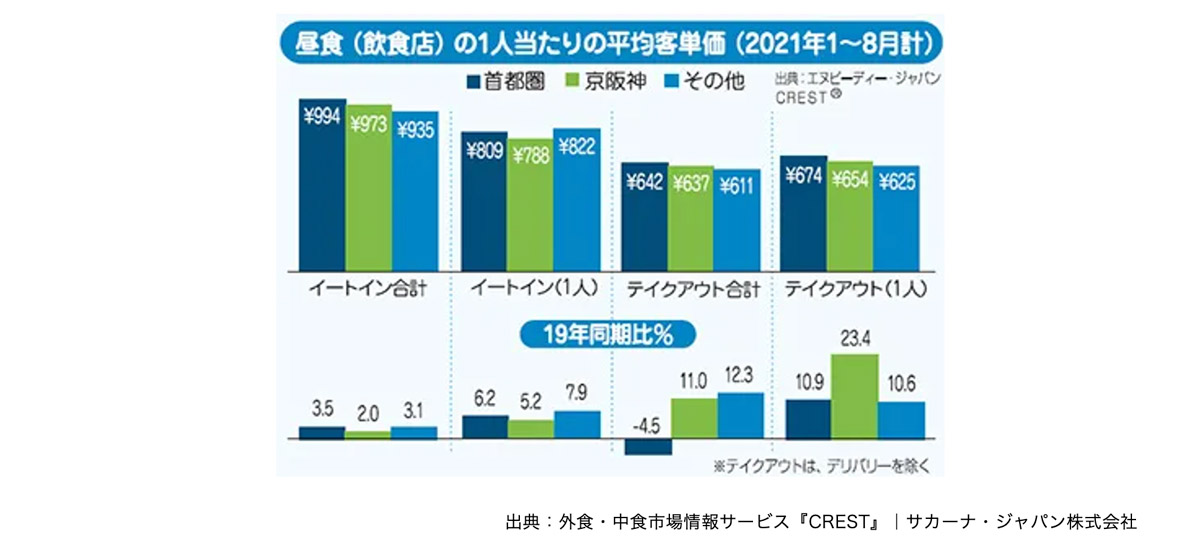 昼食（飲食店）の1人当たりの平均客単価（2021年1～8月計）