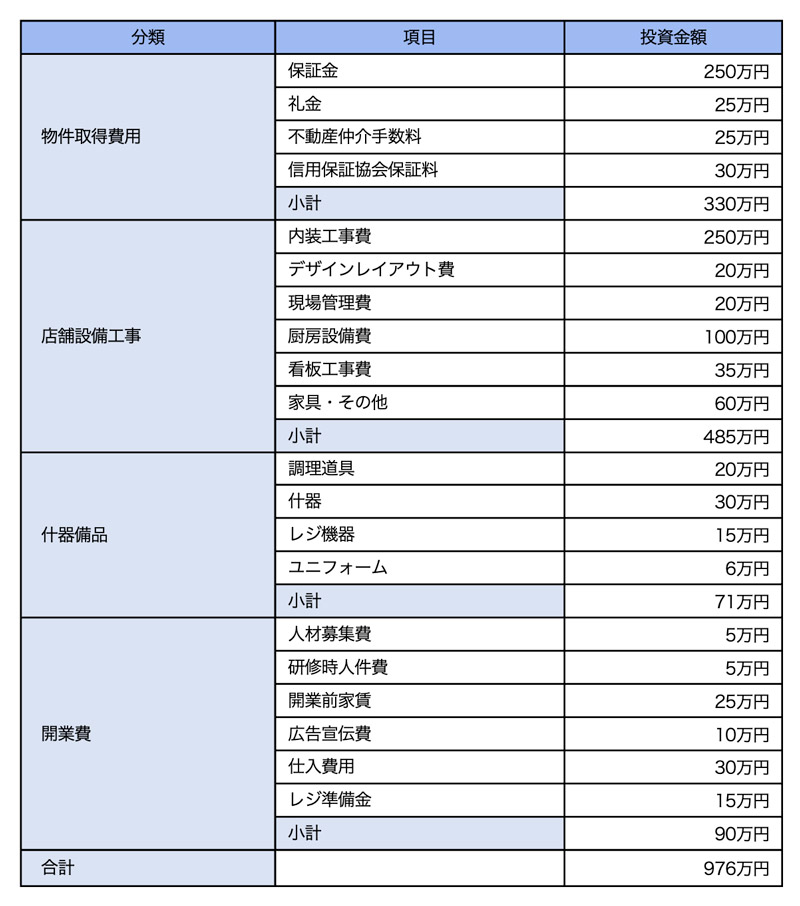 バー開業資金の例