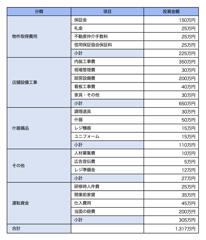 開業資金の一例