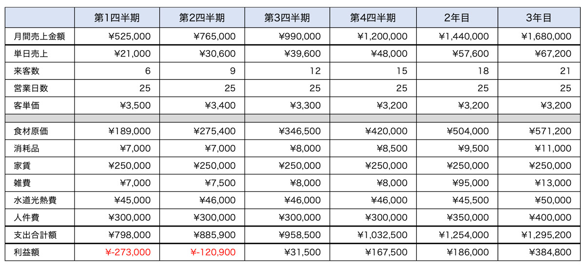 売上計画と収益イメージ