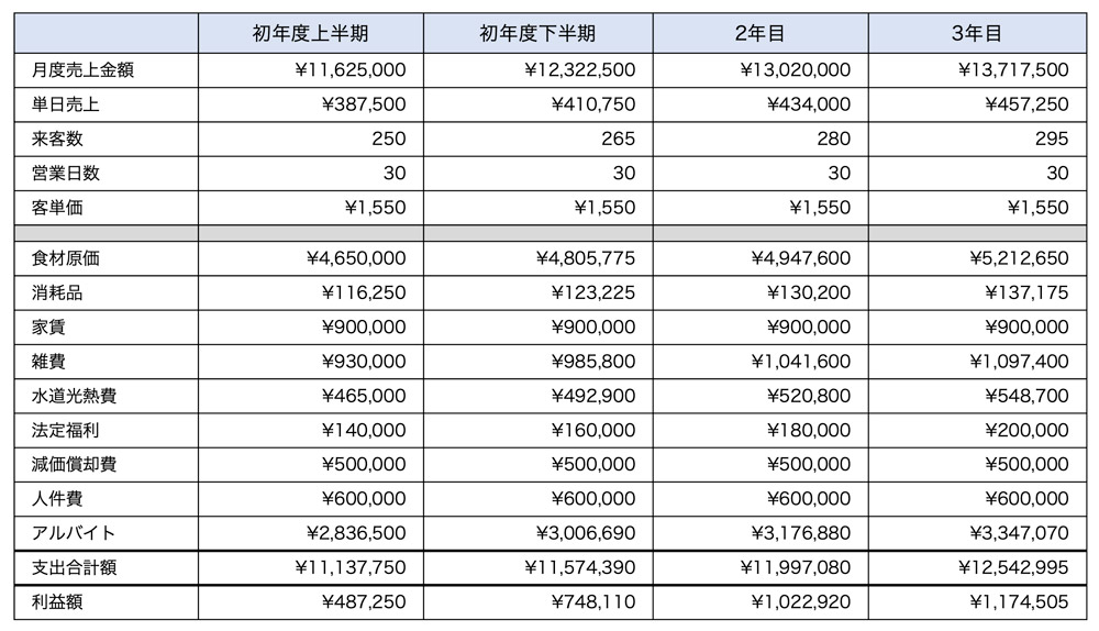 売上計画と損益イメージ