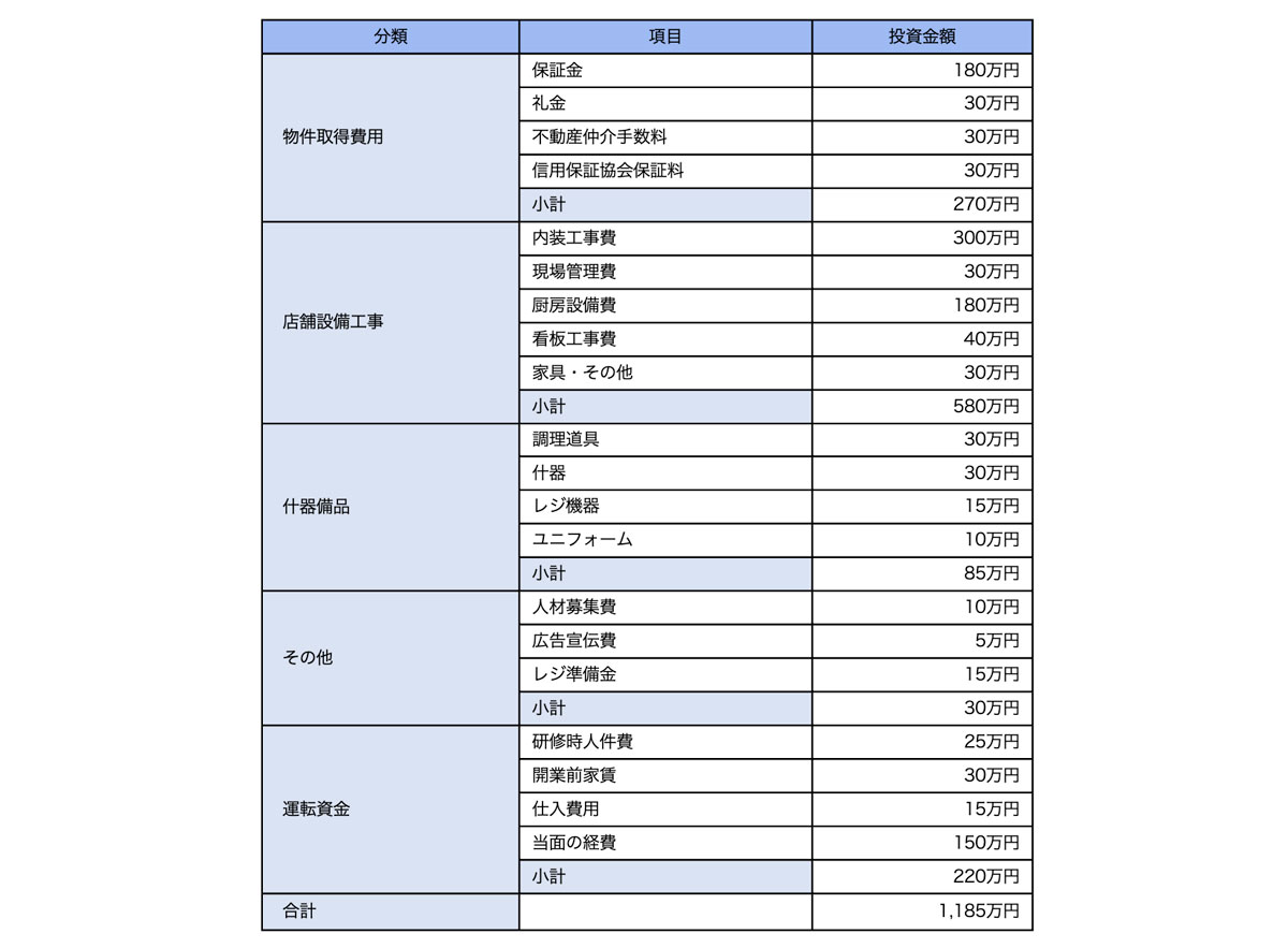 開業資金と運転資金