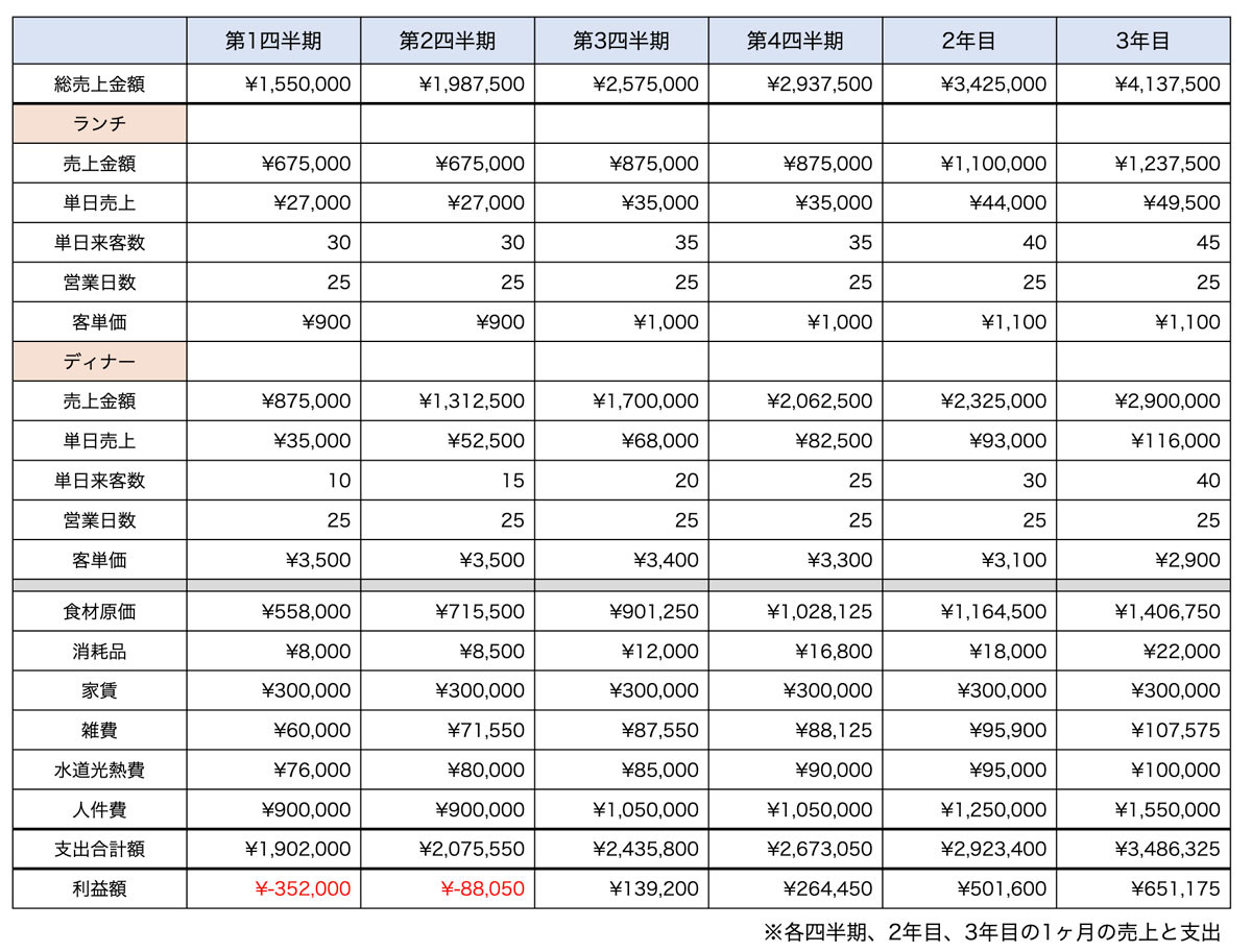 売上計画と収益イメージ