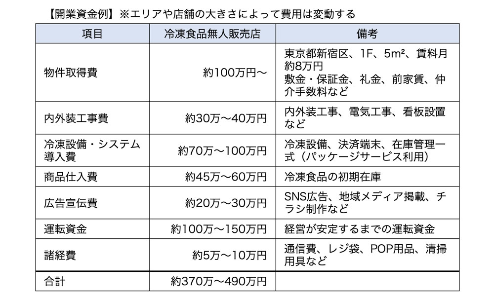 開業資金例