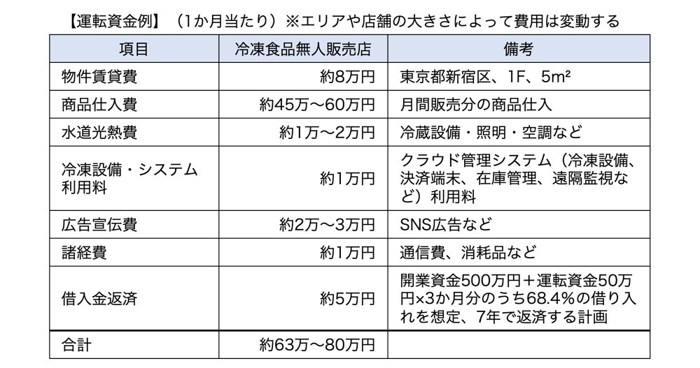 運転資金例