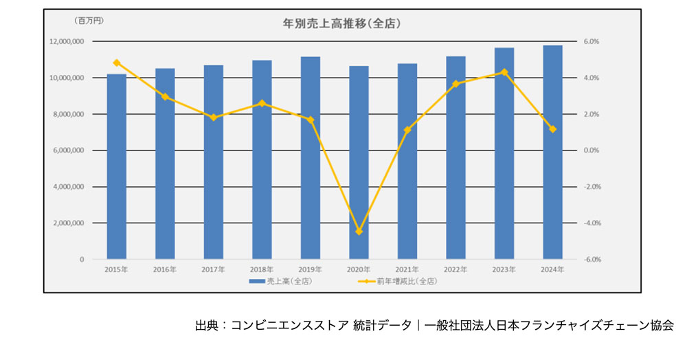 年別売上高推移(全店)