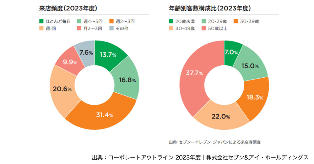 来店頻度と年齢別客数構成比